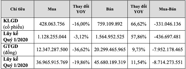 Chứng khoán Mirae Asset (MAS) ước đạt 110 tỷ LNTT trong quý 1/2020, lên kế hoạch phát hành trái phiếu nhằm bổ sung vốn đầu tư giữa dịch - Ảnh 2.