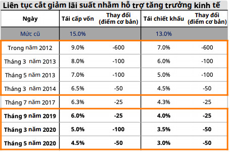 Chứng khoán Mirae Asset: NHNN cắt giảm lãi suất điều hành tạo sự phân kỳ lợi suất trên thị trường vốn, kết quả giá cổ phiếu sẽ tăng để cân bằng - Ảnh 1.