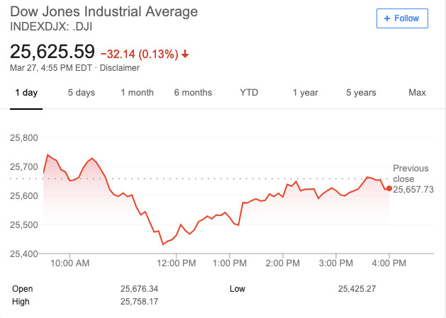 Chứng khoán Mỹ 27/3: Các chỉ số lớn đồng loạt đi xuống, Dow Jones có lúc mất hơn 200 điểm - Ảnh 1.