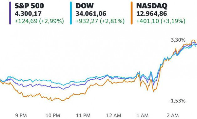 Chứng khoán Mỹ bừng tỉnh, Dow Jones bật tăng hơn 900 điểm sau quyết định tăng lãi suất của Fed - Ảnh 1.