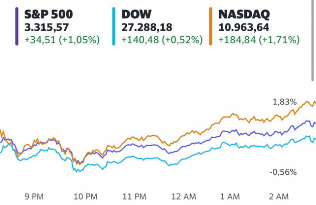 Chứng khoán Mỹ đồng loạt hồi phục, S&P 500 và Nasdaq kết thúc chuỗi 5 phiên giảm liên tiếp, cổ phiếu Amazon bứt phá - Ảnh 1.