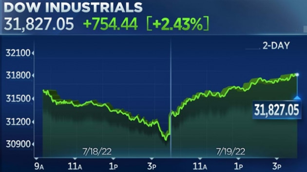 Chứng khoán Mỹ hồi phục, Dow Jones tăng hơn 750 điểm - Ảnh 1.