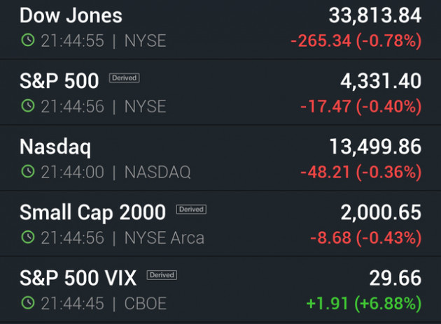 Chứng khoán Mỹ không thể trụ vững trước biến động Ukraine, Dow Jones giảm gần 500 điểm nhưng chứng khoán tương lai đang khởi sắc - Ảnh 1.