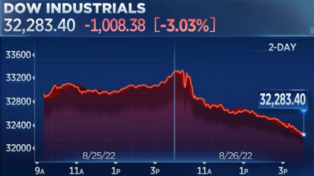 Chứng khoán Mỹ lao dốc sau bài phát biểu của ông Powell, Dow Jones mất hơn 1.000 điểm