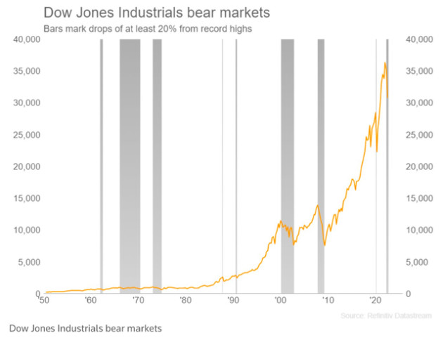 Chứng khoán Mỹ tiếp tục trượt dài, Dow Jones bước vào thị trường giá xuống - Ảnh 2.