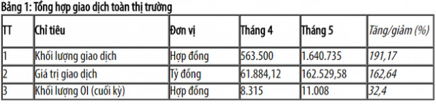 Chứng khoán phái sinh lập kỷ lục trong tháng 5 - Ảnh 1.