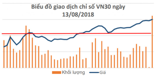 Chứng khoán phái sinh ngày 14/8: Rung lắc sẽ xuất hiện, nhưng là cơ hội mua vào? - Ảnh 1.