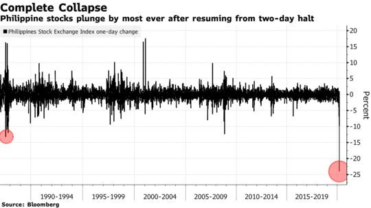 Chứng khoán Philippines sập tới 24% khi mở cửa trở lại sau 2 ngày ngừng giao dịch - Ảnh 2.