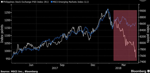 Chứng khoán Philippines, thị trường tệ hại nhất thế giới, tiếp tục chìm sâu do nỗi lo nâng lãi suất - Ảnh 1.