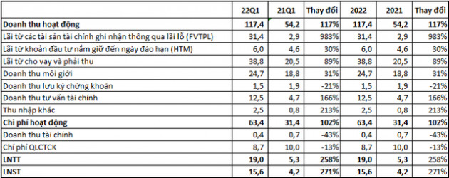 Chứng khoán PSI báo lãi quý 1/2022 tăng gấp 3,7 lần - Ảnh 1.