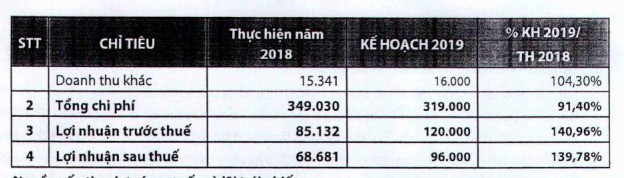 Chứng khoán Rồng Việt đặt kế hoạch 120 tỷ đồng LNTT, phát hành 500 tỷ đồng trái phiếu không chuyển đổi - Ảnh 1.