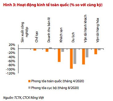 Chứng khoán Rồng Việt: GDP nửa cuối năm 2020 có thể tăng trưởng đến 3% - Ảnh 1.