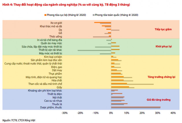 Chứng khoán Rồng Việt: GDP nửa cuối năm 2020 có thể tăng trưởng đến 3% - Ảnh 2.