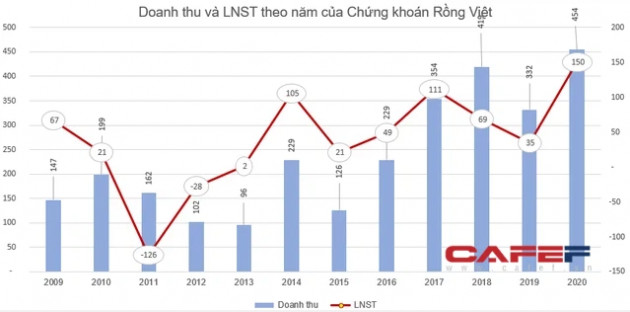 Chứng khoán Rồng Việt (VDS) chốt danh sách cổ đông phát hành 5 triệu cổ phiếu trả cổ tức - Ảnh 1.