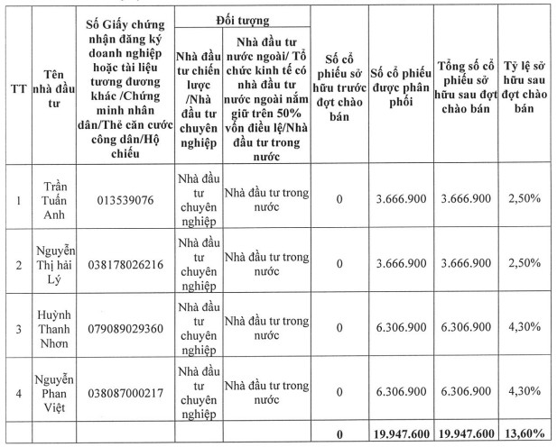 Chứng khoán SBS huy động 200 tỷ đồng trong đợt phát hành riêng lẻ 1.500 tỷ - Ảnh 1.