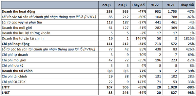 Chứng khoán SHS báo lãi quý 3/2022 sụt giảm 64% so với cùng kỳ - Ảnh 1.