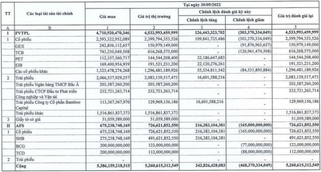 Chứng khoán SHS báo lãi quý 3/2022 sụt giảm 64% so với cùng kỳ - Ảnh 3.