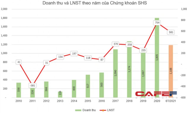 Thị giá 46.000 đồng/cp, Chứng khoán SHS danh sách cổ đông chào bán 103 triệu cổ phiếu giá 13.500 đồng - Ảnh 1.