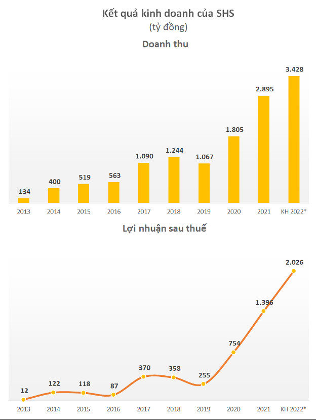 Chứng khoán SHS chốt quyền trả cổ tức và thưởng cổ phiếu với tổng tỷ lệ 25%, vốn điều lệ dự kiến vượt 8.000 tỷ đồng - Ảnh 2.