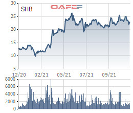 Chứng khoán SHS chuẩn bị họp ĐHĐCĐ bất thường năm 2022, đã mua thêm gần 8 triệu cổ phiếu SHB trong đợt phát hành tăng vốn - Ảnh 1.