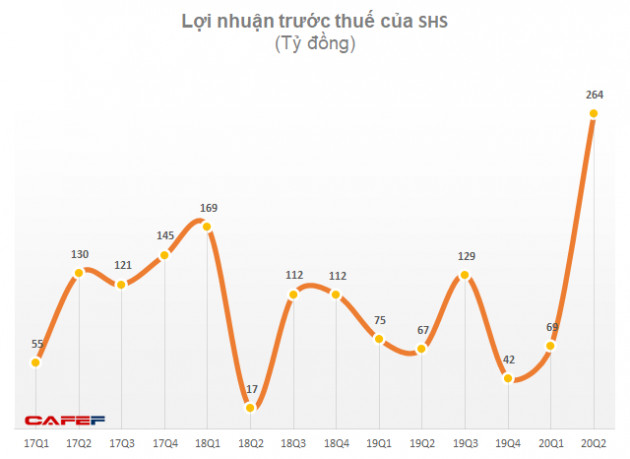 Chứng khoán SHS: LNTT 6 tháng đạt 332 tỷ đồng, vượt kế hoạch lợi nhuận cả năm - Ảnh 1.