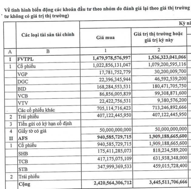 Chứng khoán SHS: Thắng lớn với các mã ngân hàng TCB, BID, STB…, danh mục tự doanh hiện đang có lãi hơn 1.000 tỷ đồng - Ảnh 1.