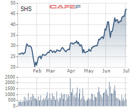 Chứng khoán SHS: Thị giá tăng mạnh, nhóm liên quan ông Bùi Minh Lực bán ra hơn 3 triệu cổ phiếu và không còn là cổ đông lớn - Ảnh 1.