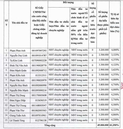 Chứng khoán SmartInvest (AAS) chào bán riêng lẻ 49 triệu cổ phiếu cho 15 nhà đầu tư - Ảnh 1.