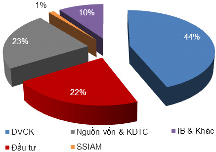 Chứng khoán SSI: 9 tháng đạt 1.355 tỷ lợi nhuận, thực hiện 84% chỉ tiêu - Ảnh 1.