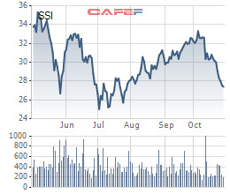 Chứng khoán SSI: 9 tháng đạt 1.355 tỷ lợi nhuận, thực hiện 84% chỉ tiêu - Ảnh 2.