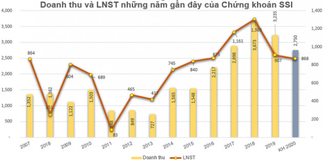 Chứng khoán SSI chốt quyền nhận cổ tức bằng tiền tỷ lệ 10% - Ảnh 1.