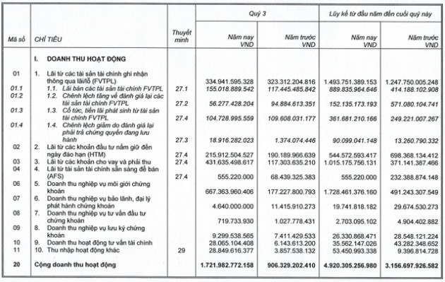 Chứng khoán SSI: Lãi sau thuế công ty mẹ tăng gấp đôi trong quý 3/2021 đạt 667 tỷ đồng, dư nợ margin đạt kỷ lục với 18.100 tỷ đồng - Ảnh 1.