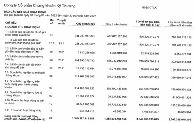 Chứng khoán SSI: Lợi nhuận nửa đầu năm tăng 12% lên 1.376 tỷ đồng, tháng 7 sẽ hoàn tất phát hành thêm 497 triệu cổ phiếu - Ảnh 2.