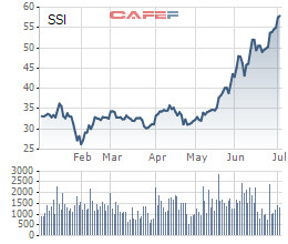 Chứng khoán SSI: Thị giá lên đỉnh cao, em trai ông Nguyễn Duy Hưng đăng ký bán 800.000 cổ phiếu - Ảnh 1.
