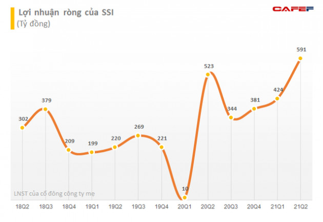 Chứng khoán SSI triển khai phương án phát hành 329 triệu cổ phiếu thưởng và chào bán cho cổ đông hiện hữu, tăng vốn lên 9.860 tỷ đồng - Ảnh 1.