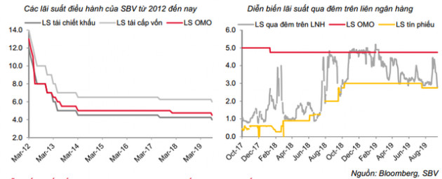 Chứng khoán SSI: Trong rủi ro tiềm ẩn của toàn thế giới, NNNH giảm lãi suất có thể hỗ trợ doanh nghiệp về vốn, song vẫn chưa đủ! - Ảnh 2.