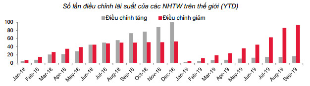 Chứng khoán SSI: Trong rủi ro tiềm ẩn của toàn thế giới, NNNH giảm lãi suất có thể hỗ trợ doanh nghiệp về vốn, song vẫn chưa đủ! - Ảnh 3.