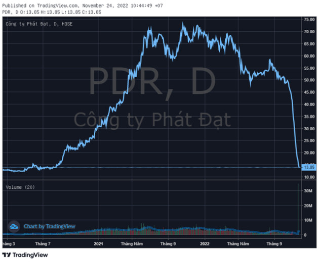 Chứng khoán Tân Việt thông báo bán giải chấp gần 12 triệu cổ phiếu PDR của Chủ tịch Phát Đạt và tổ chức liên quan - Ảnh 1.