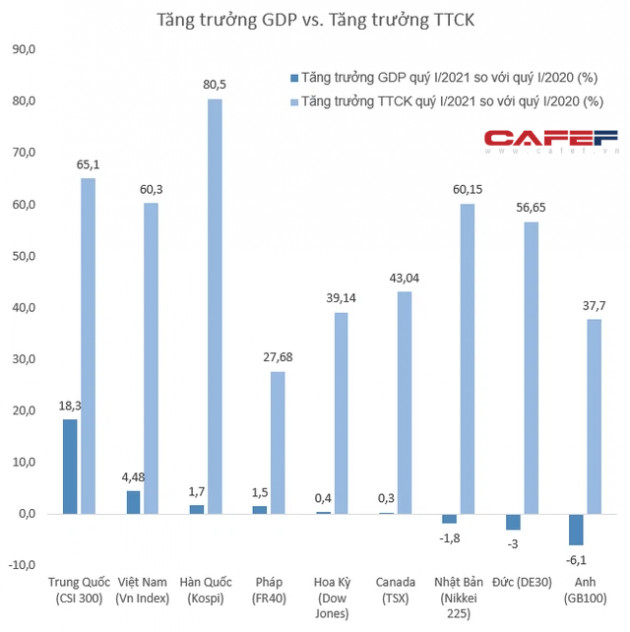 Chứng khoán tăng trưởng cao gấp nhiều lần nền kinh tế thực có thực sự đáng ngại? - Ảnh 1.