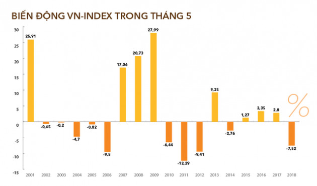 Chứng khoán tháng 5 liệu có sợ "Sell in May"?