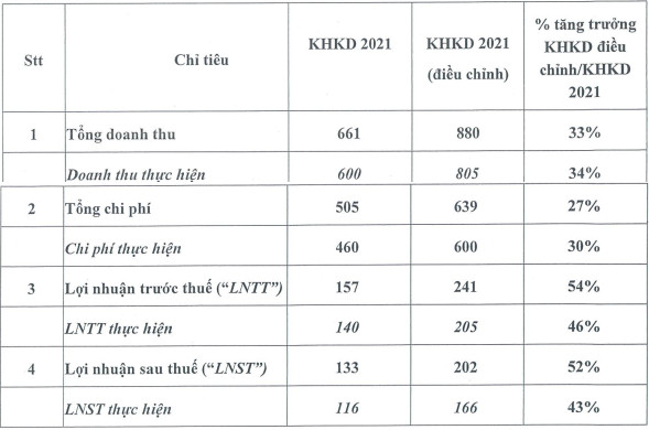 Chứng khoán thăng hoa, BVSC nâng mục tiêu lợi nhuận trước thuế năm 2021 thêm 54% - Ảnh 1.