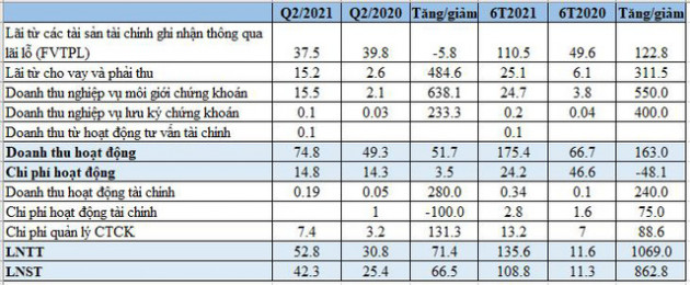 Chứng khoán Thành Công (TCSC): Lãi trước thuế 6 tháng tăng gấp 12 lần lên, gần 136 tỷ đồng, hoàn thành vượt kế hoạch năm - Ảnh 1.