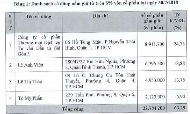 Chứng khoán Thành Công (TCSC) mang theo khoản lỗ lũy kế hơn 32 tỷ đồng lên sàn chứng khoán - Ảnh 1.