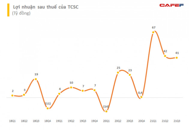 Chứng khoán Thành Công (TCSC) vượt 86% kế hoạch lợi nhuận cả năm chỉ sau 9 tháng - Ảnh 2.