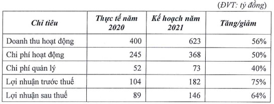 Chứng khoán Tiên Phong (ORS) chào bán 100 triệu cổ phiếu, tăng vốn điều lệ lên 2.000 tỷ đồng - Ảnh 1.