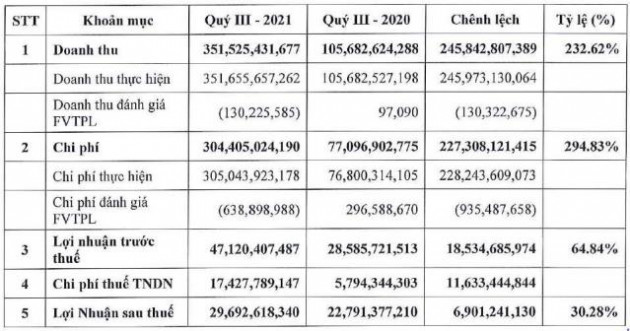 Chứng khoán Tiên Phong (ORS): Dư nợ cho vay gấp 10 lần đầu kỳ lên 1.277 tỷ đồng, lợi nhuận 9 tháng vượt 23% mục tiêu cả năm - Ảnh 1.