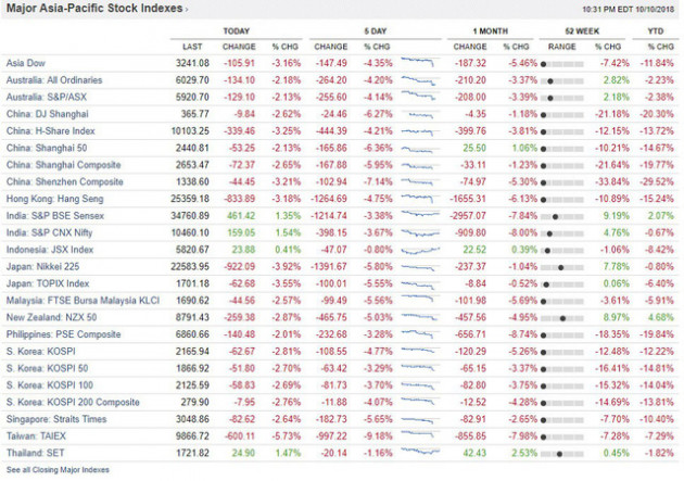 Chứng khoán toàn cầu lao đao sau cú trượt dài 836 điểm của chứng khoán Mỹ - Ảnh 1.