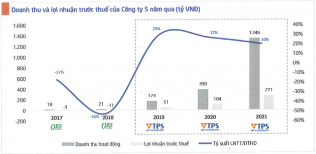 Chứng khoán TPS đặt kế hoạch lãi 500 tỷ, tăng vốn lên 5.000 tỷ trong năm 2022 - Ảnh 1.