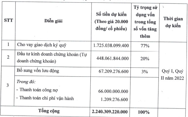 Chứng khoán Trí Việt (TVB) chào bán 112 triệu cổ phiếu với giá 20.000 đồng/cp - Ảnh 1.