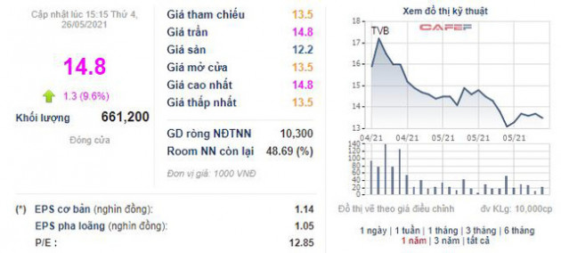 Chứng khoán Trí Việt (TVB) chào bán gần 36 triệu cổ phiếu, tăng vốn điều lệ lên gấp rưỡi - Ảnh 1.